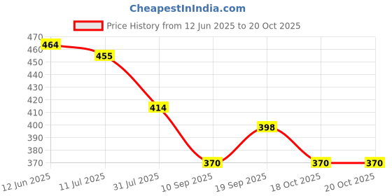 flipkart.com satnam stores Blind Mobility Cane for Vision Impaired and Blind People Walking Stick satnam stores Price History Graph from 12 Jun 2025 to 18 Oct 2025