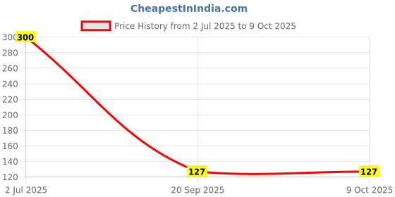 flipkart.com satnam stores CR 2032 BATTERY LITHIUM TABLET SIZE FOR MOTHERBOARDBattery satnam stores Price History Graph from 2 Jul 2025 to 8 Oct 2025