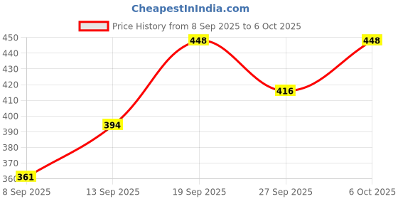 flipkart.com satnammobiles LED Desk Lamp with Built-in Organizer Base for Study, Work & Decor - 9 cm Beige Study Lamp satnammobiles Price History Graph from 8 Sep 2025 to 6 Oct 2025