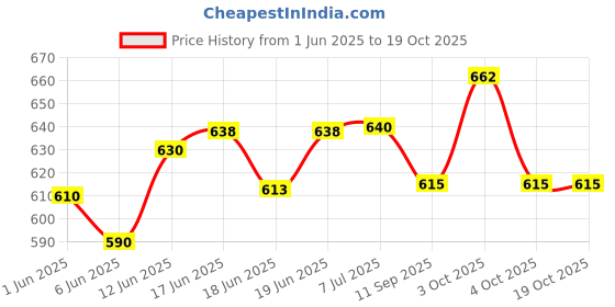 flipkart.com ag moto Satoru Gojo Anime Action Figure Jujutsu Kaisen Toy Figure 21cm toys for kids ag moto Price History Graph from 1 Jun 2025 to 17 Oct 2025
