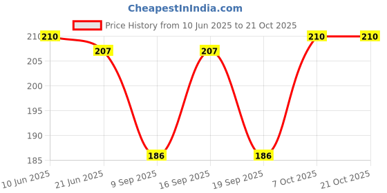 flipkart.com satpurush Women Shapewear satpurush Price History Graph from 10 Jun 2025 to 21 Oct 2025
