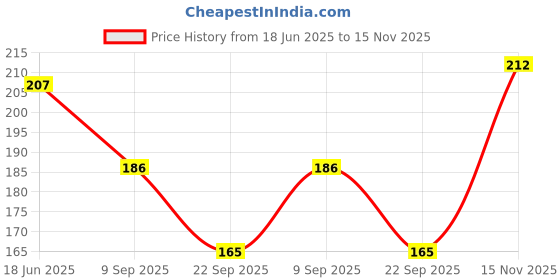 flipkart.com satpurush Women Shapewear satpurush Price History Graph from 18 Jun 2025 to 15 Nov 2025