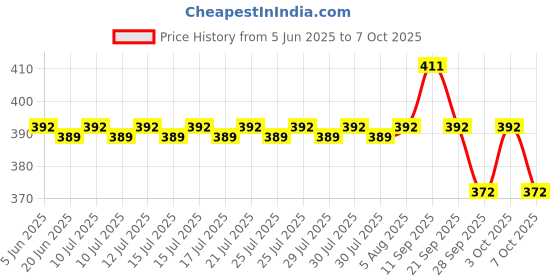 flipkart.com satraders CT-2000 12digit BasicCalculator satraders Price History Graph from 5 Jun 2025 to 7 Oct 2025