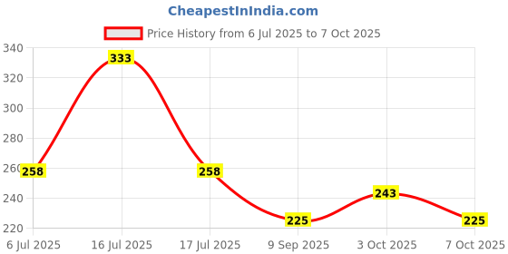 flipkart.com satraders CT-512GC . Basic Calculator satraders Price History Graph from 6 Jul 2025 to 7 Oct 2025