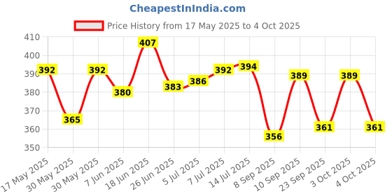 flipkart.com satraders CT-8800GC BasicCalculator satraders Price History Graph from 17 May 2025 to 4 Oct 2025
