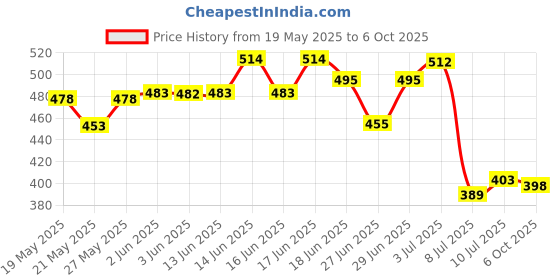 flipkart.com satraders CT CT-8855v BasicCalculator satraders Price History Graph from 19 May 2025 to 6 Oct 2025