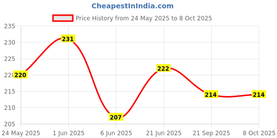 flipkart.com satraders Others Wayfarer, Aviator Sunglasses (Free Size) satraders Price History Graph from 24 May 2025 to 8 Oct 2025