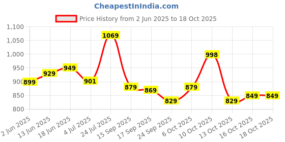 flipkart.com satrani Embellished, Embroidered Bollywood Chiffon Saree satrani Price History Graph from 2 Jun 2025 to 18 Oct 2025