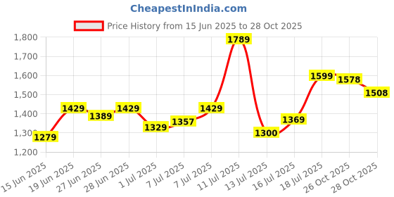 flipkart.com satrani Embellished, Embroidered Bollywood Chiffon Saree satrani Price History Graph from 15 Jun 2025 to 26 Oct 2025