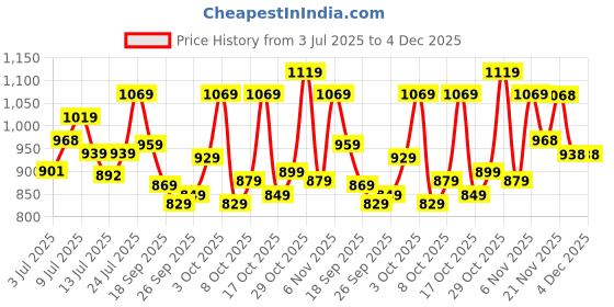 flipkart.com satrani Embellished, Embroidered Bollywood Chiffon Saree satrani Price History Graph from 3 Jul 2025 to 3 Dec 2025