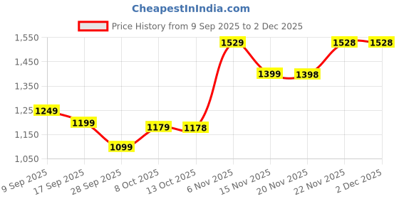 flipkart.com satrani Embellished, Embroidered Bollywood Jimmy choo, Chiffon Saree satrani Price History Graph from 9 Sep 2025 to 2 Dec 2025