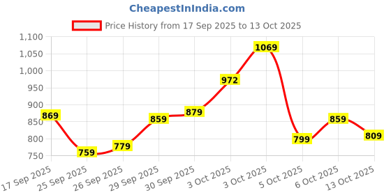 flipkart.com satrani Embellished, Embroidered Bollywood Jimmy choo, Chiffon Saree satrani Price History Graph from 17 Sep 2025 to 13 Oct 2025