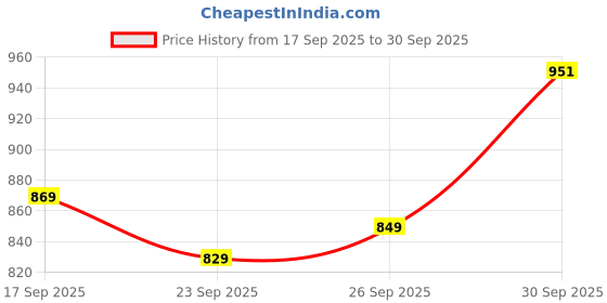 flipkart.com satrani Embellished, Embroidered Bollywood Jimmy choo, Chiffon Saree satrani Price History Graph from 17 Sep 2025 to 30 Sep 2025