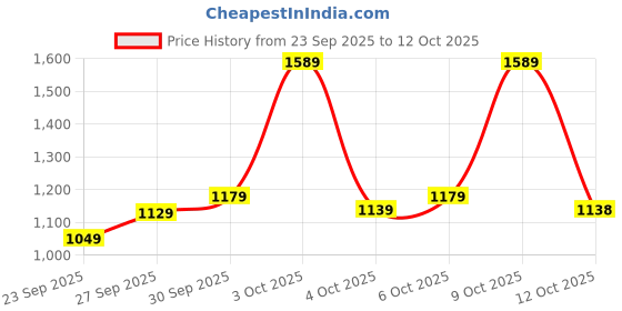 flipkart.com satrani Embellished, Embroidered Bollywood Jimmy choo, Chiffon Saree satrani Price History Graph from 23 Sep 2025 to 12 Oct 2025
