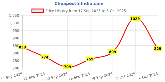 flipkart.com satrani Embellished, Embroidered Bollywood Jimmy choo, Net Saree satrani Price History Graph from 17 Sep 2025 to 3 Oct 2025