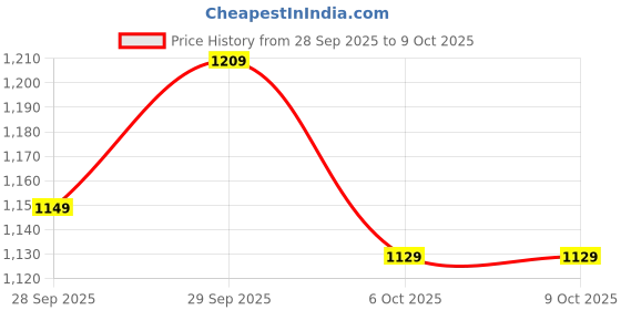 flipkart.com satrani Embellished, Embroidered Bollywood Jimmy choo, Tissue Saree satrani Price History Graph from 28 Sep 2025 to 9 Oct 2025