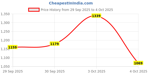 flipkart.com satrani Embellished, Embroidered Bollywood Jimmy choo, Tissue Saree satrani Price History Graph from 29 Sep 2025 to 4 Oct 2025