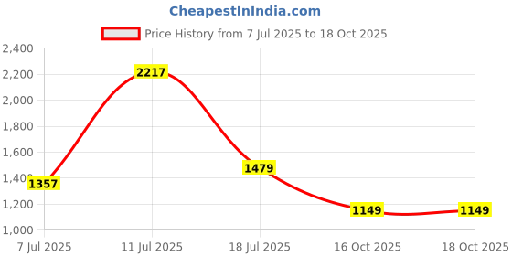 flipkart.com satrani Embellished, Embroidered Bollywood Organza Saree satrani Price History Graph from 7 Jul 2025 to 18 Oct 2025