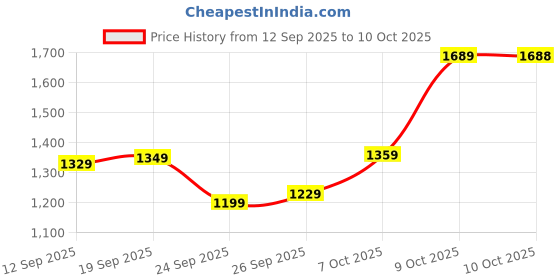 flipkart.com satrani Embellished, Embroidered, Self Design Bollywood Georgette Saree satrani Price History Graph from 12 Sep 2025 to 10 Oct 2025