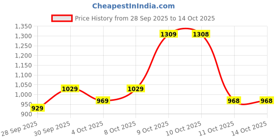 flipkart.com satrani Embroidered Bollywood Jimmy choo, Chiffon Saree satrani Price History Graph from 28 Sep 2025 to 14 Oct 2025