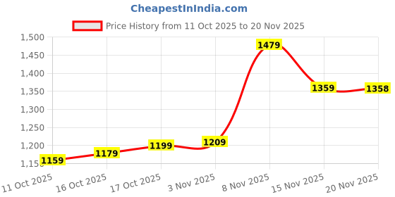 flipkart.com satrani Embroidered, Embellished Bollywood Jimmy choo, Tissue Saree satrani Price History Graph from 11 Oct 2025 to 20 Nov 2025