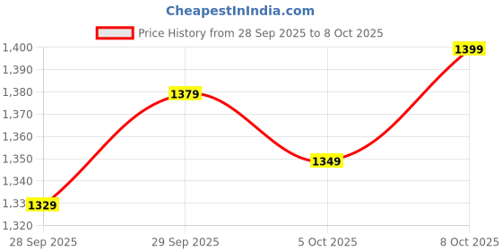 flipkart.com satrani Embroidered, Embellished Bollywood Tissue, Jimmy choo Saree satrani Price History Graph from 28 Sep 2025 to 8 Oct 2025