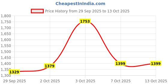 flipkart.com satrani Embroidered, Embellished Bollywood Tissue, Jimmy choo Saree satrani Price History Graph from 29 Sep 2025 to 12 Oct 2025