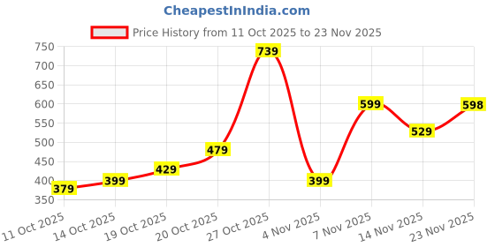 flipkart.com satrani Floral Print, Printed Bollywood Georgette, Chiffon Saree satrani Price History Graph from 11 Oct 2025 to 23 Nov 2025
