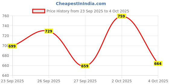 flipkart.com satrani Printed Bollywood Chiffon, Georgette Saree satrani Price History Graph from 23 Sep 2025 to 4 Oct 2025