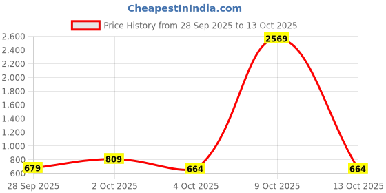 flipkart.com satrani Printed Bollywood Chiffon, Georgette Saree satrani Price History Graph from 28 Sep 2025 to 13 Oct 2025