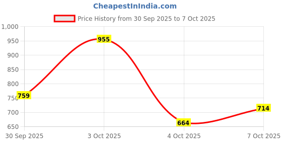 flipkart.com satrani Printed Bollywood Chiffon, Georgette Saree satrani Price History Graph from 30 Sep 2025 to 7 Oct 2025
