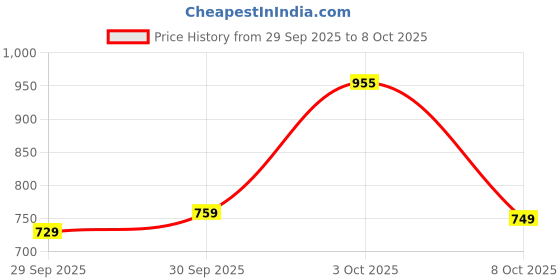 flipkart.com satrani Printed Bollywood Chiffon, Georgette Saree satrani Price History Graph from 29 Sep 2025 to 8 Oct 2025