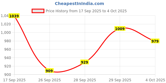 flipkart.com satrani Printed, Embellished, Embroidered Bandhani Georgette Saree satrani Price History Graph from 17 Sep 2025 to 4 Oct 2025