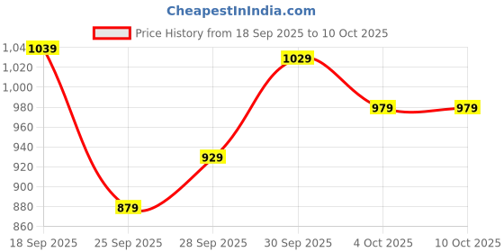 flipkart.com satrani Printed, Embellished, Embroidered Bandhani Georgette Saree satrani Price History Graph from 18 Sep 2025 to 10 Oct 2025