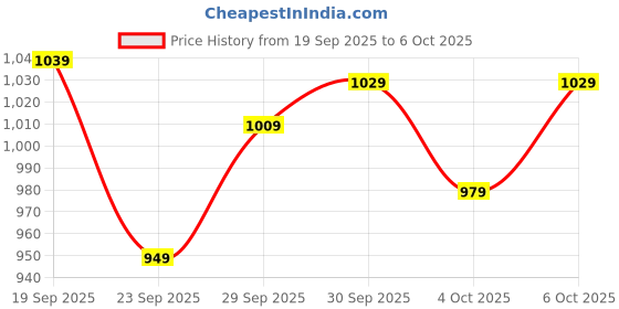 flipkart.com satrani Printed, Embellished, Embroidered Bandhani Georgette Saree satrani Price History Graph from 19 Sep 2025 to 6 Oct 2025