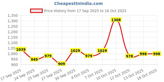 flipkart.com satrani Printed, Embellished, Embroidered Bandhani Georgette Saree satrani Price History Graph from 17 Sep 2025 to 13 Oct 2025