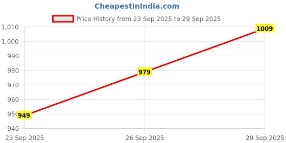 flipkart.com satrani Printed, Embellished, Embroidered Bandhani Georgette Saree satrani Price History Graph from 23 Sep 2025 to 29 Sep 2025