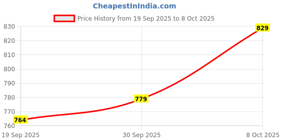 flipkart.com satrani Printed, Embroidered Bandhani Lace, Georgette Saree satrani Price History Graph from 19 Sep 2025 to 8 Oct 2025