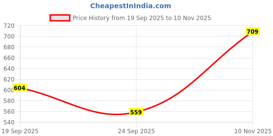 flipkart.com satrani Printed, Embroidered, Embellished Bollywood Georgette, Lace Saree satrani Price History Graph from 19 Sep 2025 to 10 Nov 2025