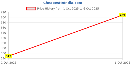 flipkart.com satrani Printed, Embroidered, Embellished Leheria Chiffon, Georgette Saree satrani Price History Graph from 1 Oct 2025 to 6 Oct 2025