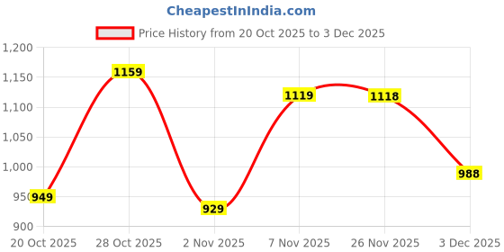 flipkart.com satrani Printed Kalamkari Linen Saree satrani Price History Graph from 20 Oct 2025 to 3 Dec 2025