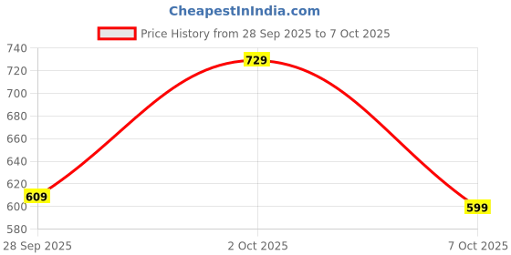 flipkart.com satrani Printed, Self Design, Embellished Bollywood Georgette Saree satrani Price History Graph from 28 Sep 2025 to 7 Oct 2025
