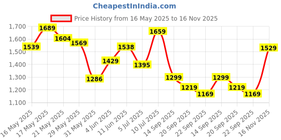 flipkart.com satrani Printed, Woven, Embellished Handloom Silk Blend, Pure Silk Saree satrani Price History Graph from 16 May 2025 to 16 Nov 2025