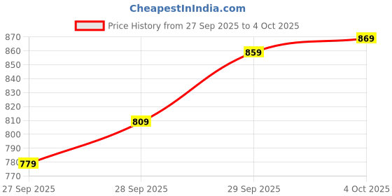 flipkart.com satrani Solid/Plain Bollywood Chiffon Saree satrani Price History Graph from 27 Sep 2025 to 4 Oct 2025