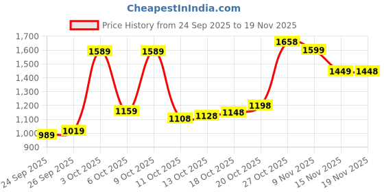 flipkart.com satrani Woven, Embellished Banarasi Pure Silk Saree satrani Price History Graph from 24 Sep 2025 to 19 Nov 2025