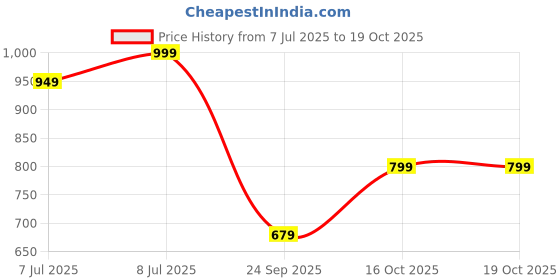 flipkart.com satrani Woven, Self Design, Embellished Handloom Pure Cotton Saree satrani Price History Graph from 7 Jul 2025 to 16 Oct 2025