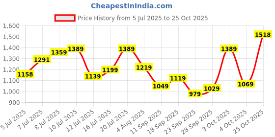 flipkart.com satrani Woven, Self Design, Embellished Paithani Pure Silk Saree satrani Price History Graph from 5 Jul 2025 to 25 Oct 2025