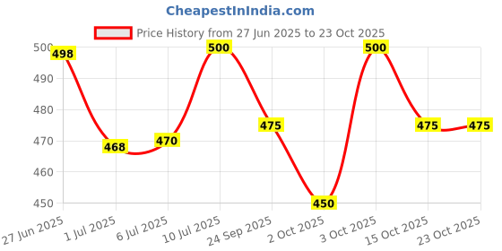 flipkart.com pranchi Satriya, Kathak, Bharatanatyam Ghungroo pranchi Price History Graph from 27 Jun 2025 to 23 Oct 2025