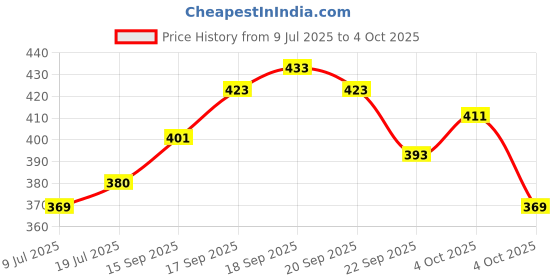 flipkart.com satsukrat Men Colorblock Bomber Jacket satsukrat Price History Graph from 9 Jul 2025 to 4 Oct 2025
