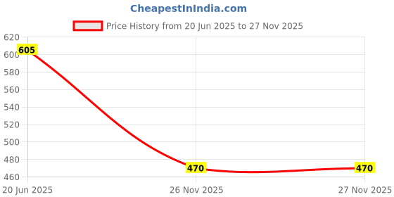 flipkart.com satsukrat Men Colorblock Bomber Jacket satsukrat Price History Graph from 20 Jun 2025 to 27 Nov 2025